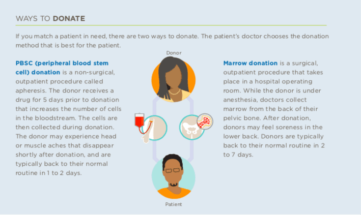 Here's how to save a life by joining Be The Match -- 70% of time Doctor's look to the Be The Match Registry for a patient searching for a blood stem donor! Black/AFA patients only have a 23% chance, Hispanics 46% and White a 78% chance. Help us bridge the gap and add more diversity to the registry so we can give an equal outcome to all patients. Text "4DAISY" to 61474 and help us find a match for Daisy!