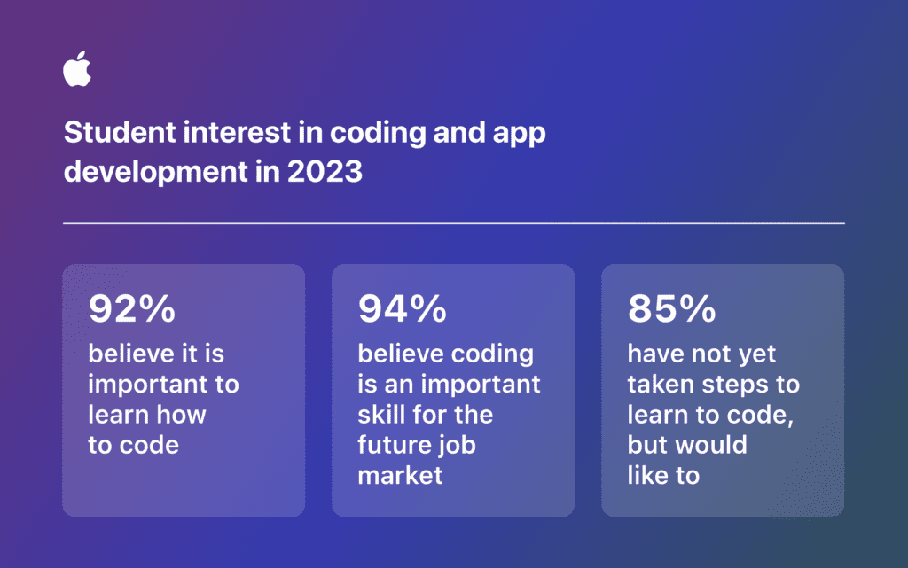 Study on students perception of coding and app development - research report by YPulse and Apple - Teaching Kids to Code with Swift Playgrounds - Everyone Can Code Resources from Apple